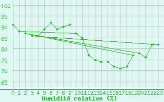 Courbe de l'humidit relative pour Saint-Dizier (52)