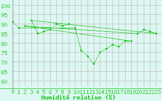 Courbe de l'humidit relative pour Narbonne-Ouest (11)