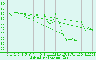 Courbe de l'humidit relative pour Cherbourg (50)