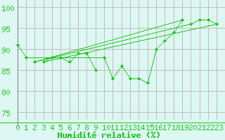 Courbe de l'humidit relative pour Boltigen