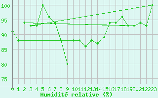 Courbe de l'humidit relative pour Batna