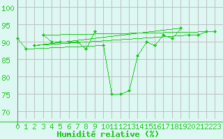 Courbe de l'humidit relative pour Latnivaara