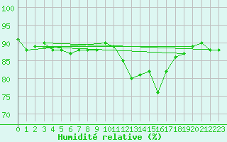 Courbe de l'humidit relative pour Chambry / Aix-Les-Bains (73)