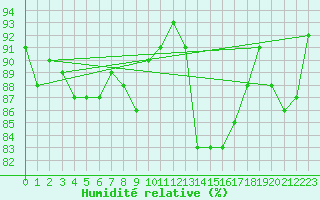 Courbe de l'humidit relative pour Reipa