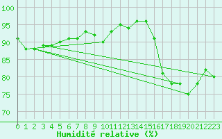 Courbe de l'humidit relative pour Bala