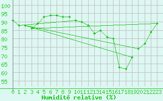 Courbe de l'humidit relative pour Pau (64)