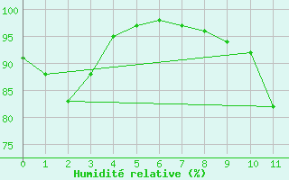 Courbe de l'humidit relative pour Mauroux (32)