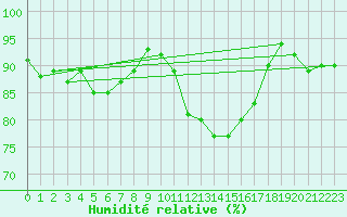 Courbe de l'humidit relative pour Herserange (54)