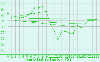 Courbe de l'humidit relative pour Lorient (56)