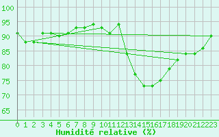 Courbe de l'humidit relative pour Mirepoix (09)