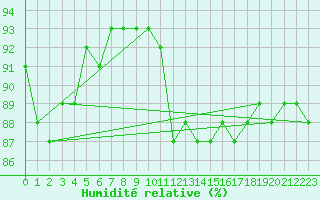 Courbe de l'humidit relative pour Gjilan (Kosovo)