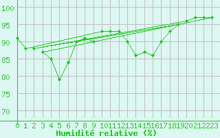 Courbe de l'humidit relative pour Corny-sur-Moselle (57)