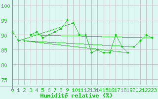Courbe de l'humidit relative pour Bulson (08)