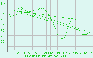 Courbe de l'humidit relative pour Hoerby