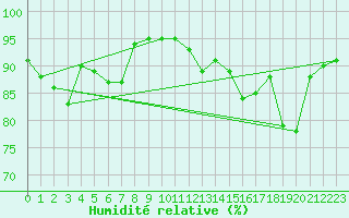 Courbe de l'humidit relative pour Puy-Saint-Pierre (05)