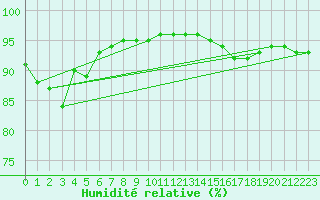 Courbe de l'humidit relative pour Bziers-Centre (34)