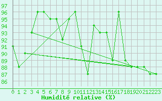 Courbe de l'humidit relative pour Cap Mele (It)