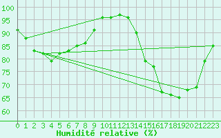 Courbe de l'humidit relative pour Quimper (29)