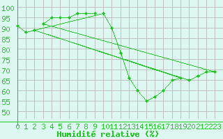 Courbe de l'humidit relative pour Avignon (84)