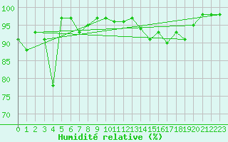Courbe de l'humidit relative pour Leutkirch-Herlazhofen
