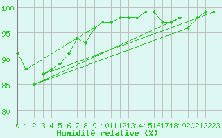 Courbe de l'humidit relative pour Johnstown Castle