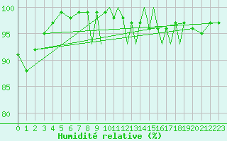 Courbe de l'humidit relative pour Hawarden