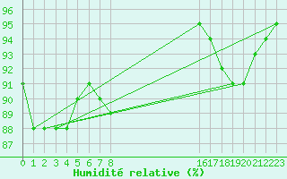 Courbe de l'humidit relative pour Leign-les-Bois (86)