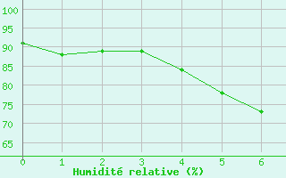 Courbe de l'humidit relative pour Stora Sjoefallet