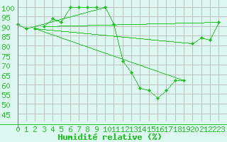 Courbe de l'humidit relative pour Saint-Girons (09)