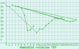 Courbe de l'humidit relative pour Feldberg-Schwarzwald (All)