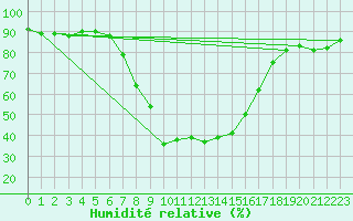 Courbe de l'humidit relative pour Waidhofen an der Ybbs