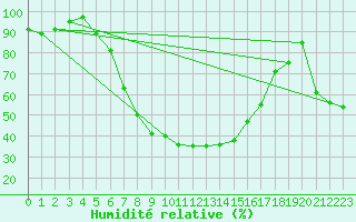 Courbe de l'humidit relative pour Banatski Karlovac
