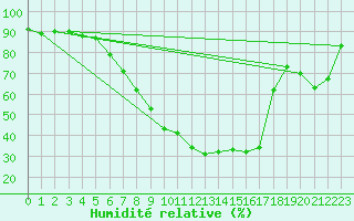 Courbe de l'humidit relative pour Adjud