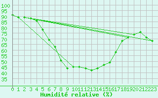 Courbe de l'humidit relative pour Kajaani Petaisenniska