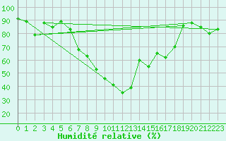 Courbe de l'humidit relative pour Doctor Petru Groza