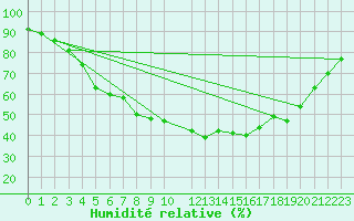 Courbe de l'humidit relative pour Kevo
