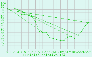 Courbe de l'humidit relative pour Saint-Yrieix-le-Djalat (19)