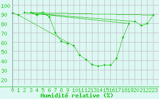 Courbe de l'humidit relative pour Bamberg