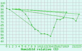 Courbe de l'humidit relative pour Byglandsfjord-Solbakken