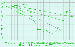 Courbe de l'humidit relative pour Reims-Prunay (51)