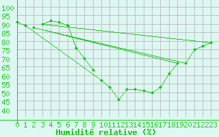 Courbe de l'humidit relative pour Sion (Sw)