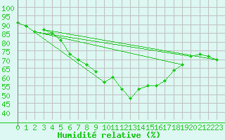 Courbe de l'humidit relative pour Kahler Asten