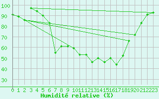 Courbe de l'humidit relative pour Pello