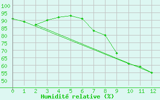 Courbe de l'humidit relative pour Shap