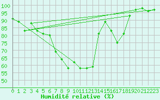 Courbe de l'humidit relative pour Gardelegen