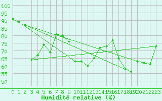 Courbe de l'humidit relative pour Dudince