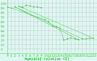 Courbe de l'humidit relative pour Cevio (Sw)