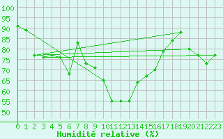 Courbe de l'humidit relative pour Mlaga Aeropuerto
