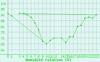 Courbe de l'humidit relative pour Shoream (UK)