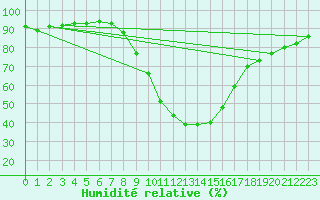 Courbe de l'humidit relative pour Innsbruck